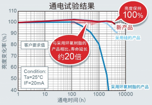ROHM開發(fā)出適用于設(shè)備通用色彩設(shè)計的貼片LED