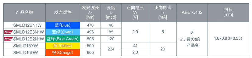 ROHM開發(fā)出適用于設(shè)備通用色彩設(shè)計的貼片LED