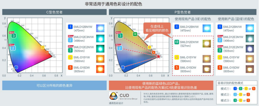 ROHM開發(fā)出適用于設(shè)備通用色彩設(shè)計的貼片LED
