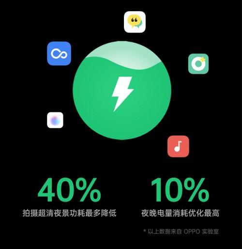 充得快，用得慢！ColorOS 7.2 全場(chǎng)景解決你的續(xù)航焦慮