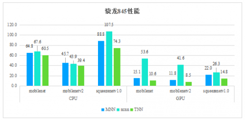 騰訊優(yōu)圖開源深度學習推理框架TNN，助力AI開發(fā)降本增效