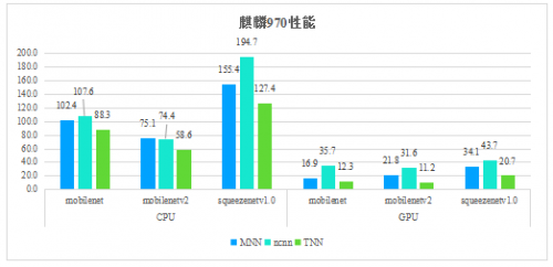 騰訊優(yōu)圖開源深度學習推理框架TNN，助力AI開發(fā)降本增效