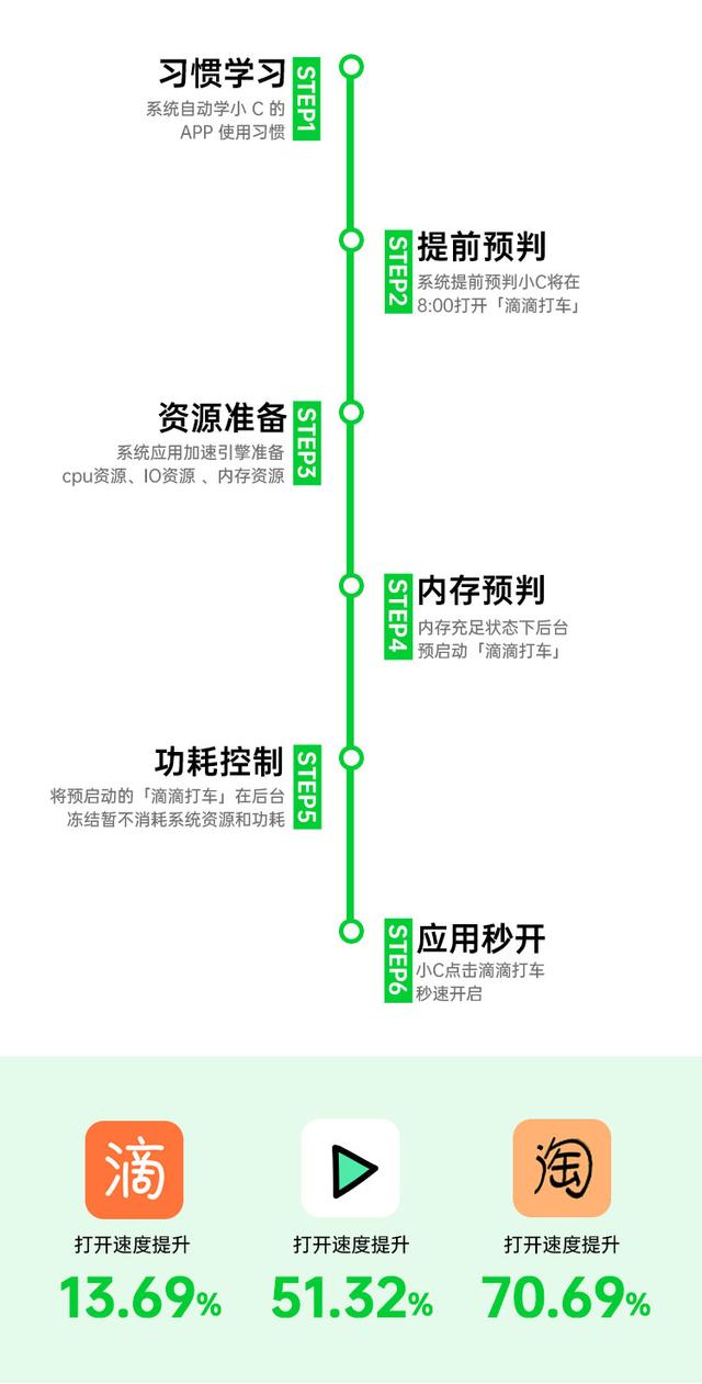 全職保姆也沒這么貼心，ColorOS 「AI 應(yīng)用預(yù)啟動(dòng)」無微不至