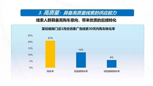 強(qiáng)增量、全保真、高質(zhì)量，巨量引擎真效能“三板斧”破解汽車“線索之困”