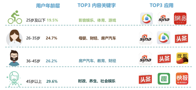 新浪新聞App覆蓋高凈值用戶群 廣受蘋果、華為用戶青睞