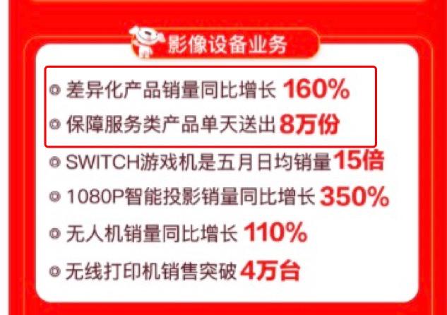 好產(chǎn)品配好服務(wù)，618電商消費(fèi)調(diào)查：售后、增值服務(wù)滿意度京東最好