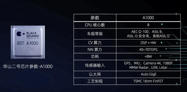 算力高達70 TOPS，支持L3級自動駕駛，黑芝麻華山二號A1000芯片正式發(fā)布