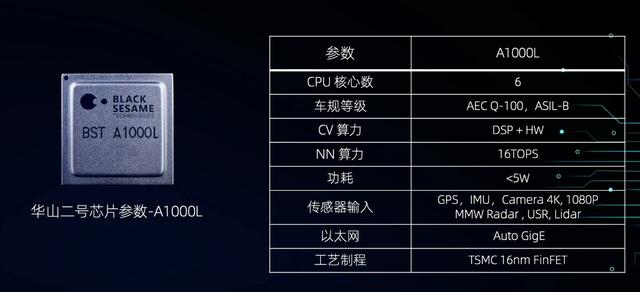算力高達70 TOPS，支持L3級自動駕駛，黑芝麻華山二號A1000芯片正式發(fā)布