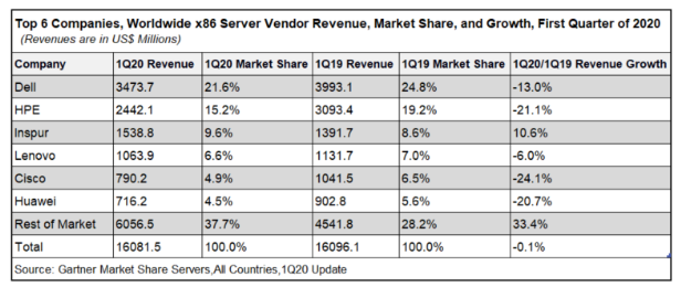 Gartner發(fā)布2020 Q1通用服務(wù)器數(shù)據(jù)：浪潮蟬聯(lián)全球前三，多節(jié)點服務(wù)器全球第一