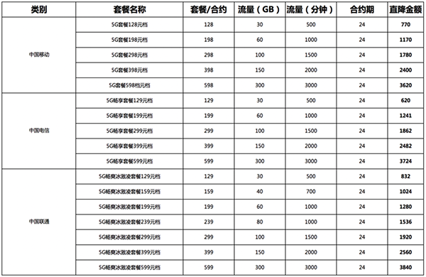 京東618又玩新花樣？ 京東618買手機(jī)辦5G套餐至高減3840元