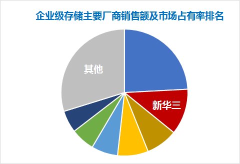 逆勢領(lǐng)先！新華三中國企業(yè)級外部存儲市場銷售額穩(wěn)居第二，分布式存儲營收增長三倍