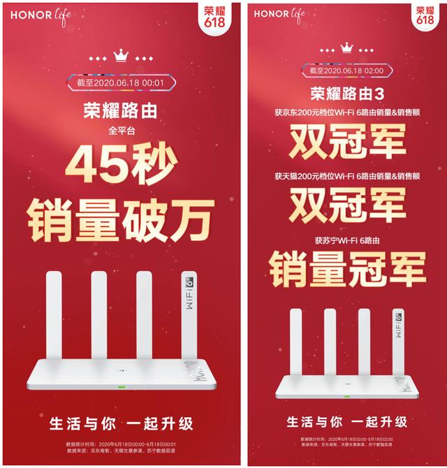 榮耀路由3再度屠榜，銷量&銷售額雙冠軍618低至199元