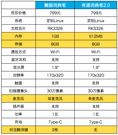 比想象中更好用！糖貓?jiān)~典筆與有道詞典筆2.0對(duì)比評(píng)測