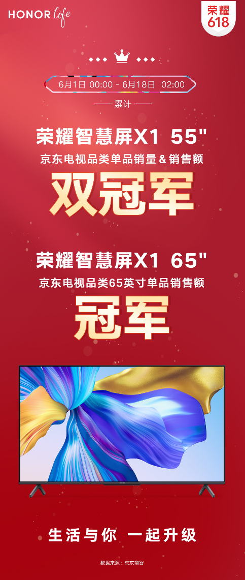 開門紅：榮耀手機奪得全平臺冠軍，榮耀智慧生活全面爆發(fā)