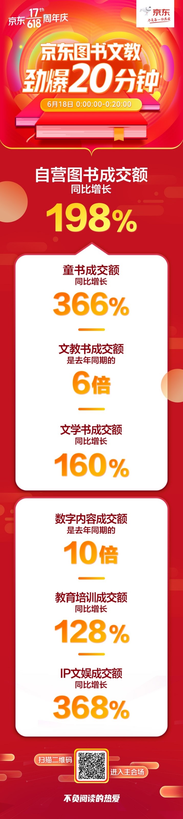數(shù)字閱讀戰(zhàn)績喜人！京東圖書618秒殺日20分鐘成交額是去年同期10倍