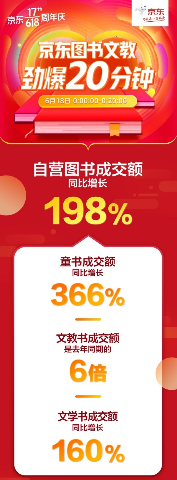 數(shù)字閱讀戰(zhàn)績喜人！京東圖書618秒殺日20分鐘成交額是去年同期10倍