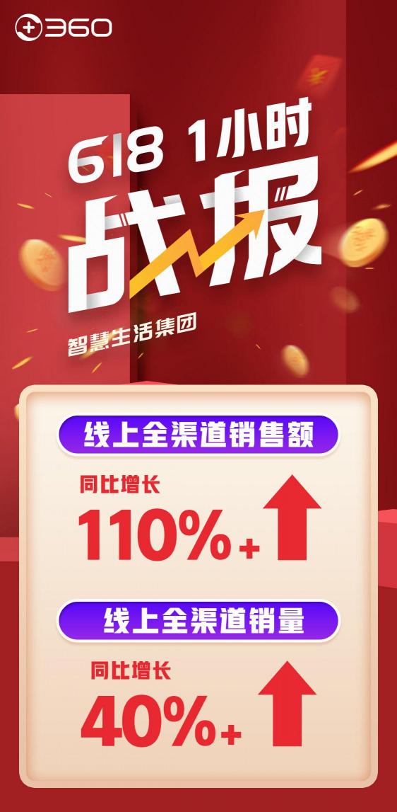 618首戰(zhàn)告捷！360智慧生活全渠道銷量、銷售額雙增長