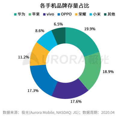 極光：2020年中國拍照手機(jī)發(fā)展趨勢(shì)分析