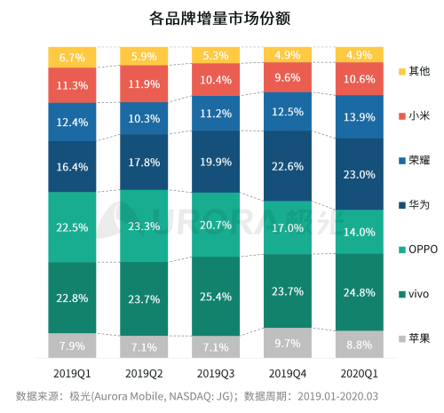 極光：2020年中國拍照手機(jī)發(fā)展趨勢(shì)分析