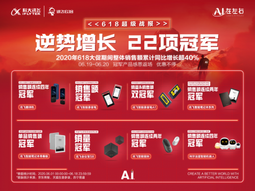 618霸榜的憑什么是科大訊飛？AI技術(shù)深度融合，C端表現(xiàn)優(yōu)秀！