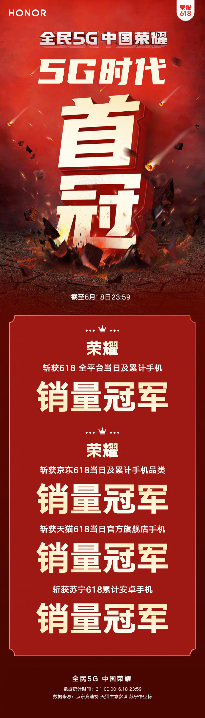 5G時代首冠誕生，榮耀618摘得全平臺銷量冠軍