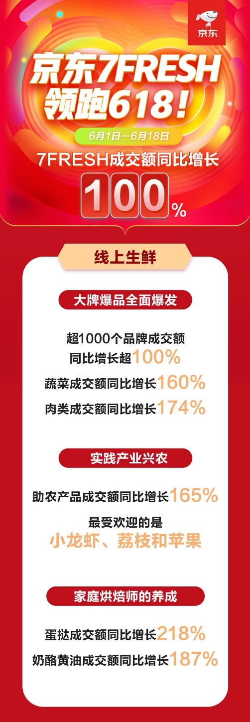 強勢鞏固主場地位！618京東生鮮品類成交額同比全線大漲