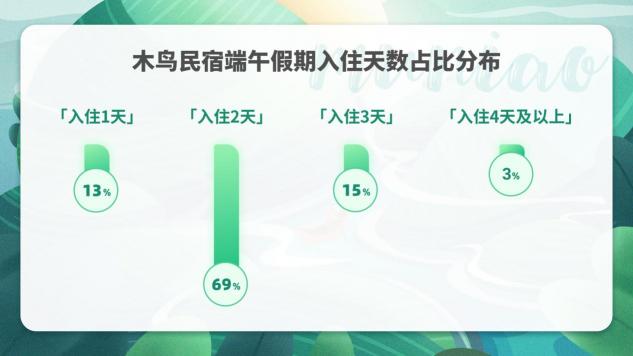 木鳥民宿發(fā)布2020端午出游趨勢預(yù)測報告：出游首選自駕 保險成住宿新關(guān)注點