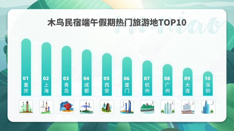 木鳥民宿發(fā)布2020端午出游趨勢預(yù)測報告：出游首選自駕 保險成住宿新關(guān)注點