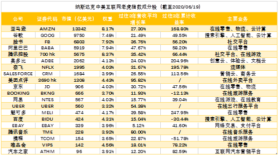 Salesforce、Adobe躋身中美互聯(lián)網(wǎng)20強(qiáng)，納入中美互聯(lián)網(wǎng)巨頭指數(shù)