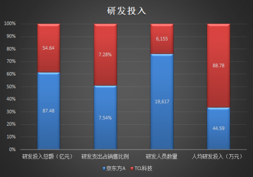 TCL科技VS京東方：哪只股票值得長期持有？
