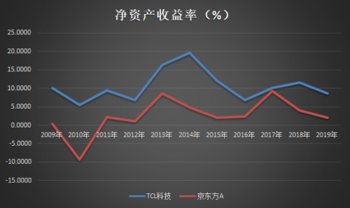 TCL科技VS京東方：哪只股票值得長期持有？