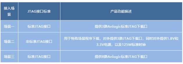 安路科技推出新版多功能下載器，支持國產(chǎn)FPGA離線燒錄