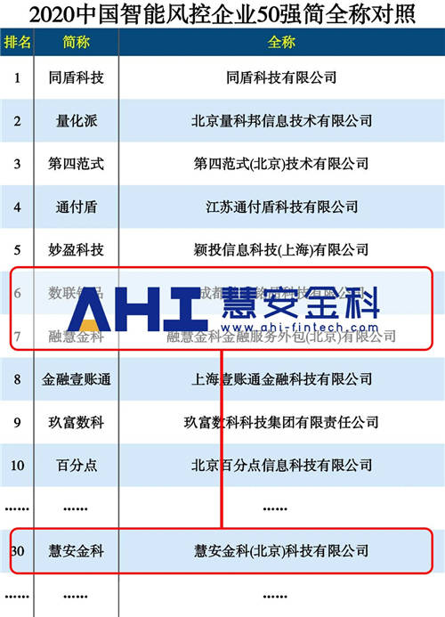 用AI重塑金融風控 慧安金科榮膺2020智能風控企業(yè)50強
