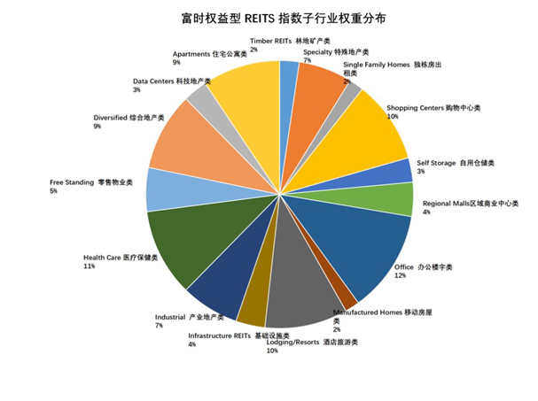老虎證券基金超市：既買房又買股，精選REITs助您躺著收租