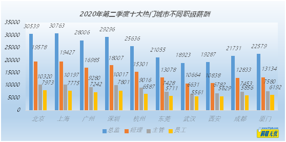 后疫情時期  企業(yè)員工薪酬環(huán)比小幅回升