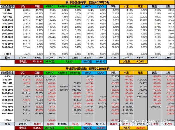 5月份華為系領跑中國智能手機零售渠道 榮耀離國內第二只剩一步之遙