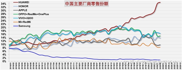 5月份華為系領跑中國智能手機零售渠道 榮耀離國內第二只剩一步之遙
