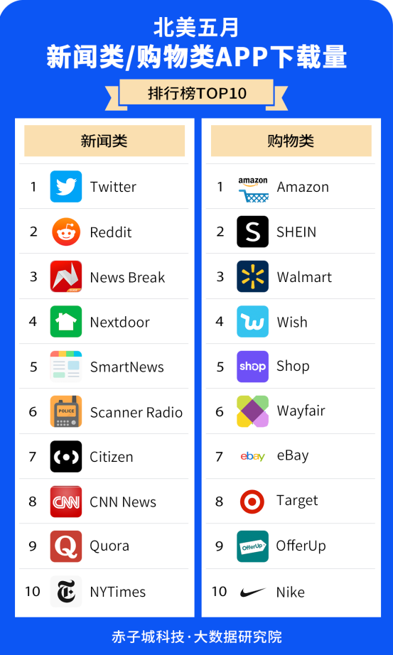 赤子城研究院數(shù)據(jù)報告01期丨5月，北美哪些APP下載最受歡迎?
