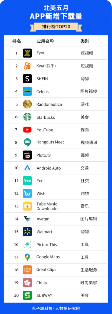 赤子城研究院數(shù)據(jù)報告01期丨5月，北美哪些APP下載最受歡迎?