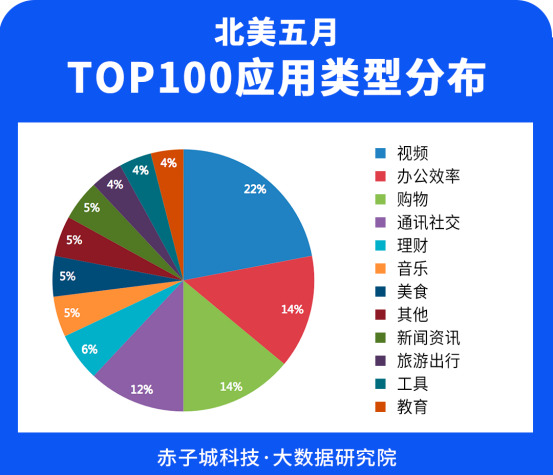 赤子城研究院數(shù)據(jù)報告01期丨5月，北美哪些APP下載最受歡迎?