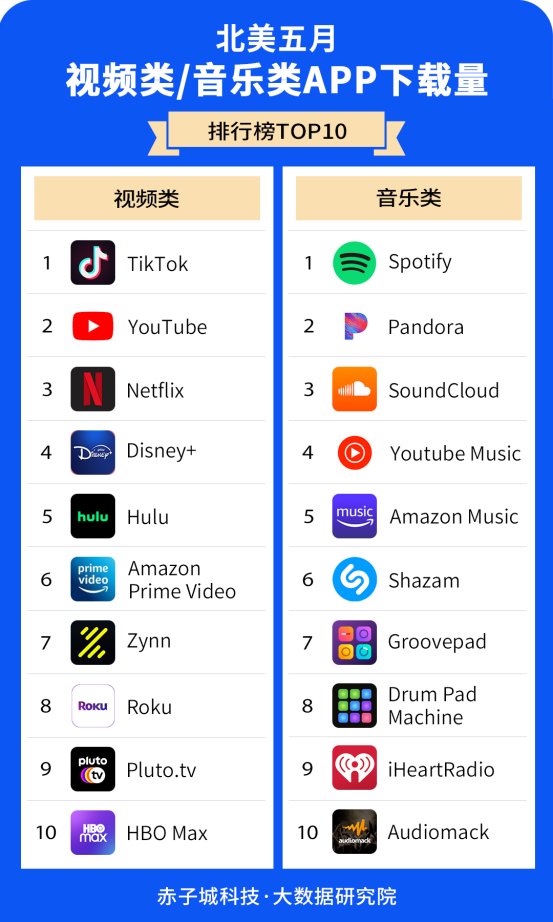 赤子城研究院數(shù)據(jù)報告01期丨5月，北美哪些APP下載最受歡迎?