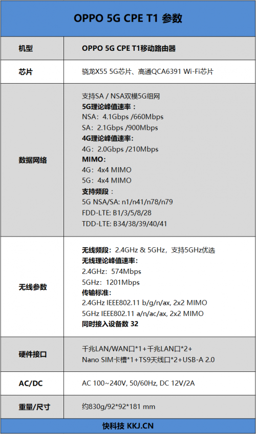4G手機(jī)蹭上5G網(wǎng)速！OPPO 5G CPE T1移動(dòng)路由器評(píng)測(cè)：讓5G無(wú)處不在的小鋼炮