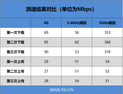 4G手機(jī)蹭上5G網(wǎng)速！OPPO 5G CPE T1移動(dòng)路由器評(píng)測(cè)：讓5G無(wú)處不在的小鋼炮