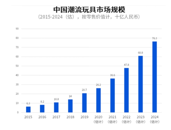 閑魚詮釋“玩有引力”：劍指數(shù)百億潮玩市場，會玩的年輕人以玩養(yǎng)玩