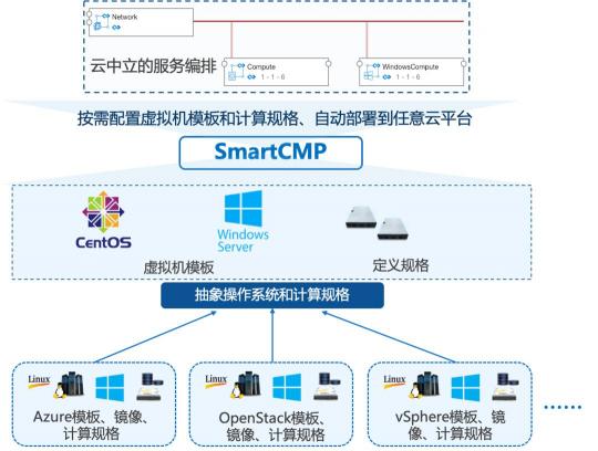 騫云SmartCMP解決企業(yè)多云環(huán)境IT治理的云服務(wù)中臺(tái)方案