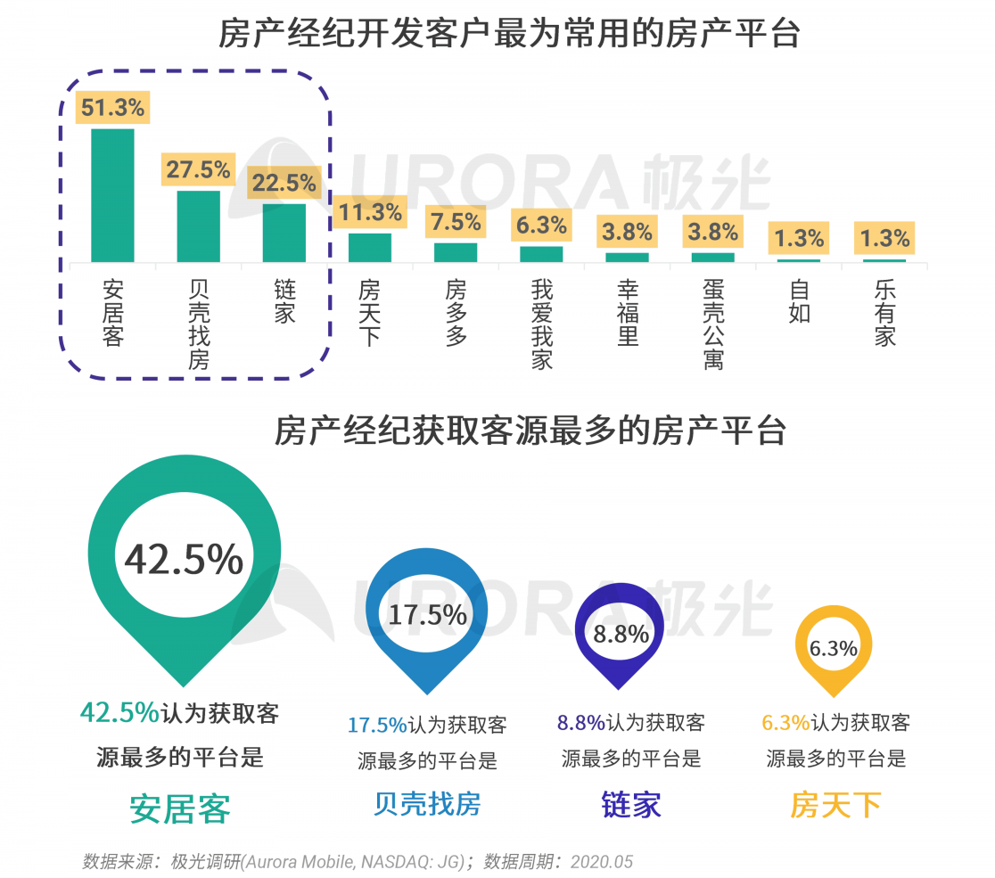 極光：房產(chǎn)經(jīng)紀(jì)為隱性高負(fù)荷工作人群，94%每周休息不超過(guò)一天