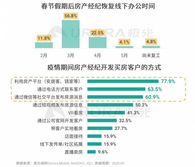 極光：房產(chǎn)經(jīng)紀(jì)為隱性高負(fù)荷工作人群，94%每周休息不超過(guò)一天