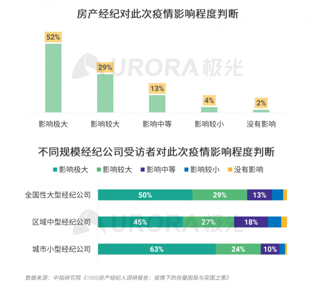極光：房產(chǎn)經(jīng)紀(jì)為隱性高負(fù)荷工作人群，94%每周休息不超過(guò)一天