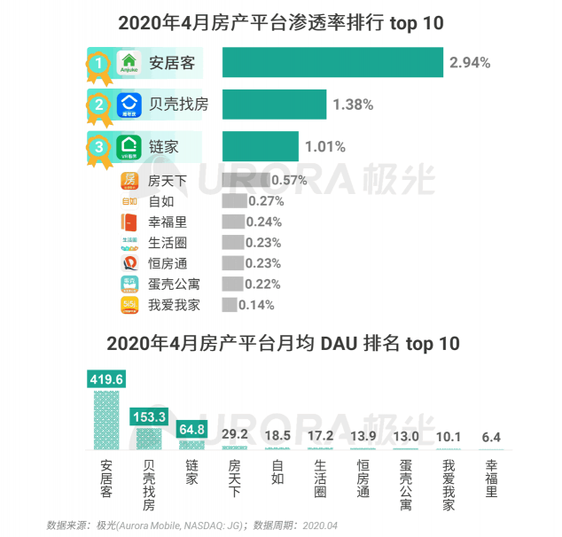 極光：房產(chǎn)經(jīng)紀(jì)為隱性高負(fù)荷工作人群，94%每周休息不超過(guò)一天