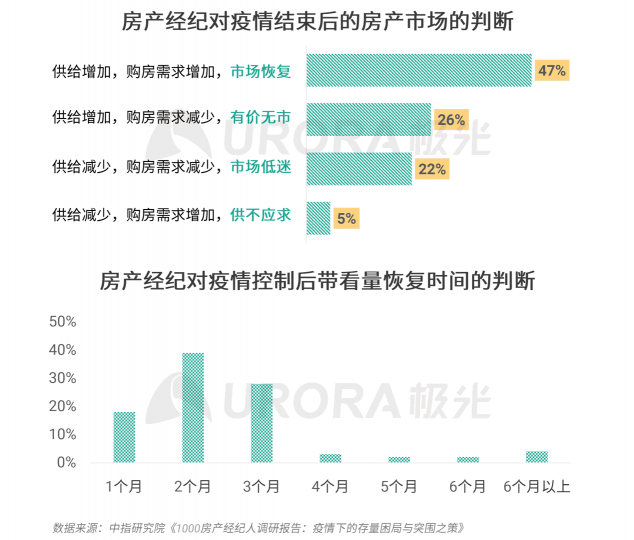 極光：房產(chǎn)經(jīng)紀(jì)為隱性高負(fù)荷工作人群，94%每周休息不超過(guò)一天